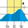 Cuyler Harbor tide chart for Sunday, September 4, 2022