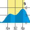 Cuyler Harbor tide chart for Monday, September 5, 2022