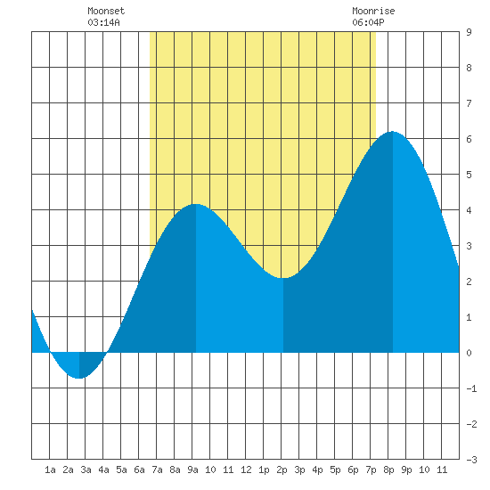 Cuyler Harbor tide chart for Wednesday, September 7, 2022