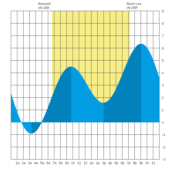 Cuyler Harbor tide chart for Thursday, September 8, 2022