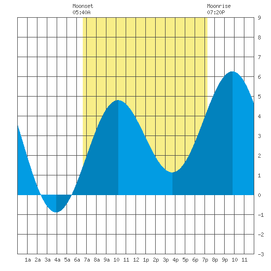 Cuyler Harbor tide chart for Friday, September 9, 2022