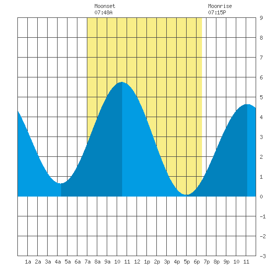 Cuyler Harbor tide chart for Monday, October 10, 2022