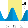 Cuyler Harbor tide chart for Monday, October 10, 2022