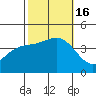 Cuyler Harbor tide chart for Sunday, October 16, 2022