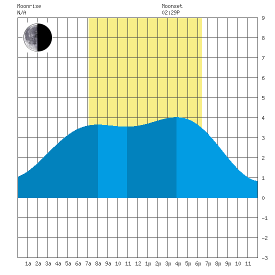 Cuyler Harbor tide chart for Monday, October 17, 2022