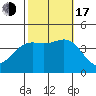 Cuyler Harbor tide chart for Monday, October 17, 2022
