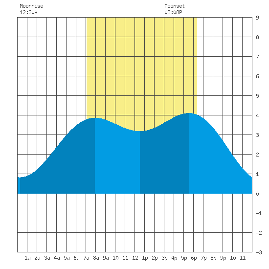 Cuyler Harbor tide chart for Tuesday, October 18, 2022