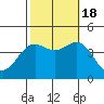 Cuyler Harbor tide chart for Tuesday, October 18, 2022