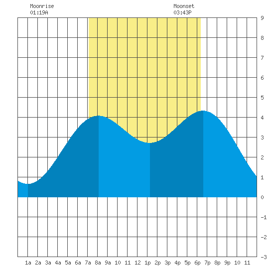 Cuyler Harbor tide chart for Wednesday, October 19, 2022