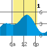 Cuyler Harbor tide chart for Saturday, October 1, 2022