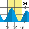 Cuyler Harbor tide chart for Monday, October 24, 2022