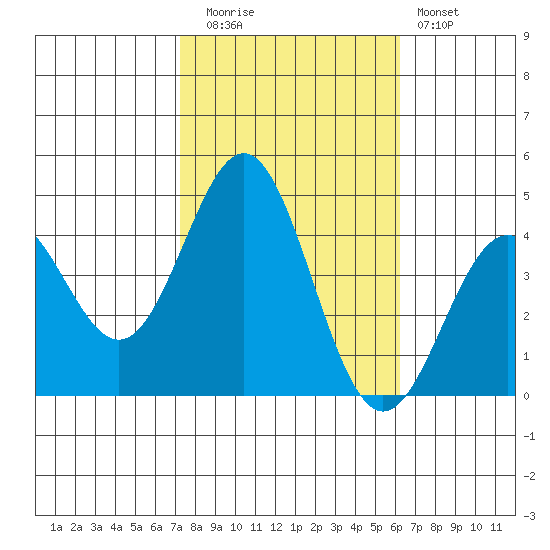 Cuyler Harbor tide chart for Wednesday, October 26, 2022