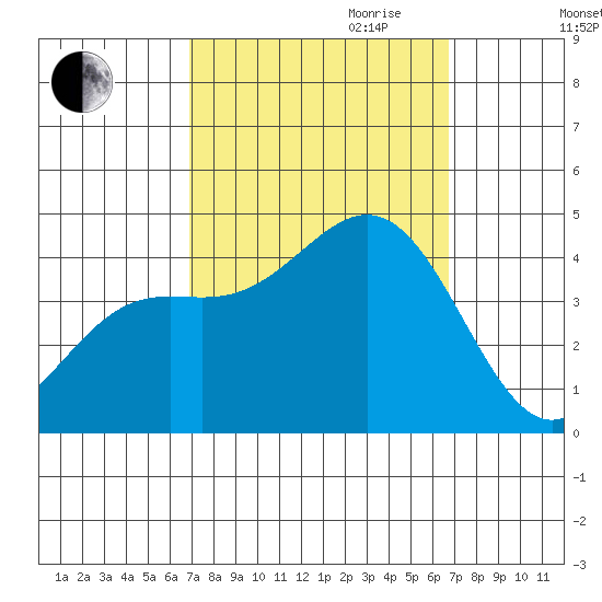Cuyler Harbor tide chart for Sunday, October 2, 2022
