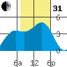 Cuyler Harbor tide chart for Monday, October 31, 2022