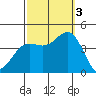Cuyler Harbor tide chart for Monday, October 3, 2022