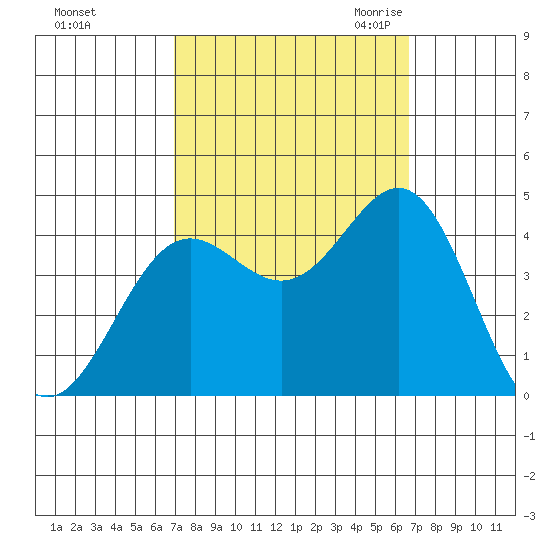 Cuyler Harbor tide chart for Tuesday, October 4, 2022