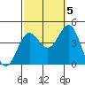 Cuyler Harbor tide chart for Wednesday, October 5, 2022