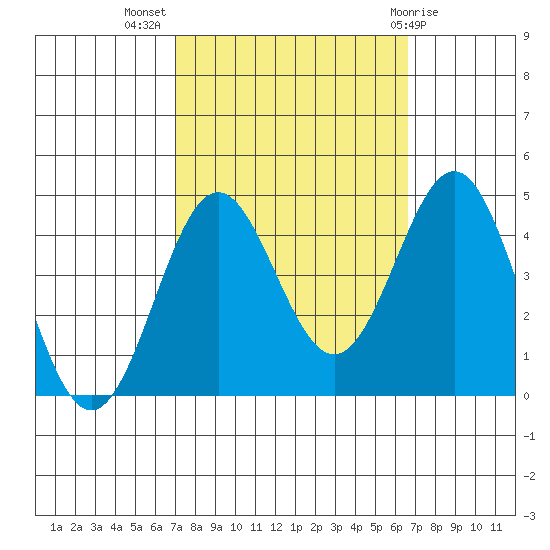 Cuyler Harbor tide chart for Friday, October 7, 2022
