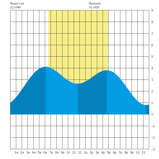 Cuyler Harbor tide chart for Thursday, November 17, 2022