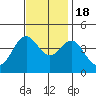 Cuyler Harbor tide chart for Friday, November 18, 2022