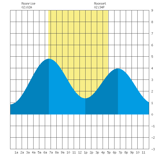 Cuyler Harbor tide chart for Saturday, November 19, 2022