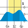 Cuyler Harbor tide chart for Tuesday, November 1, 2022