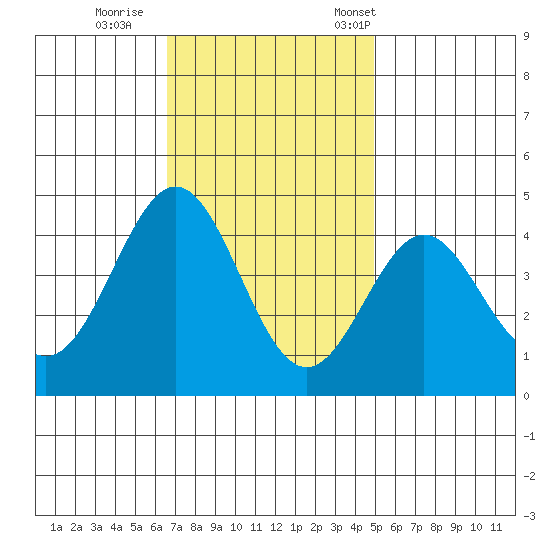 Cuyler Harbor tide chart for Sunday, November 20, 2022