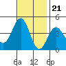 Cuyler Harbor tide chart for Monday, November 21, 2022