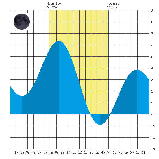 Cuyler Harbor tide chart for Wednesday, November 23, 2022