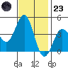 Cuyler Harbor tide chart for Wednesday, November 23, 2022