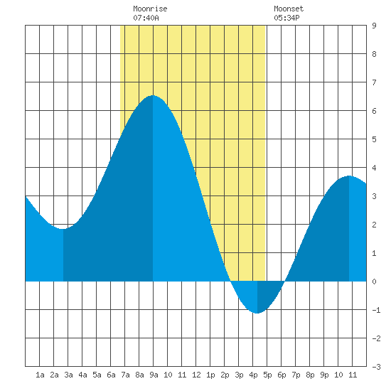 Cuyler Harbor tide chart for Thursday, November 24, 2022