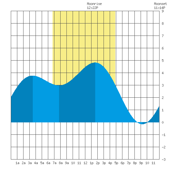 Cuyler Harbor tide chart for Tuesday, November 29, 2022