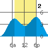 Cuyler Harbor tide chart for Wednesday, November 2, 2022