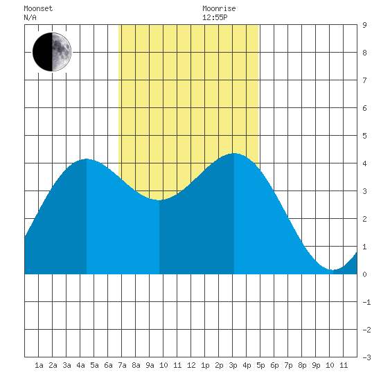 Cuyler Harbor tide chart for Wednesday, November 30, 2022