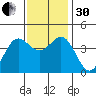 Cuyler Harbor tide chart for Wednesday, November 30, 2022