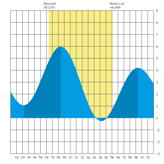 Cuyler Harbor tide chart for Monday, November 7, 2022