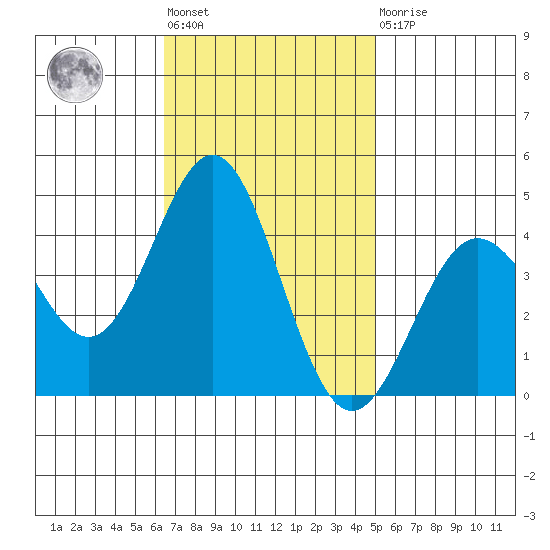 Cuyler Harbor tide chart for Tuesday, November 8, 2022