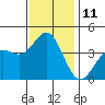 Cuyler Harbor tide chart for Sunday, December 11, 2022