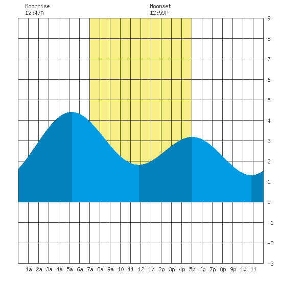 Cuyler Harbor tide chart for Saturday, December 17, 2022