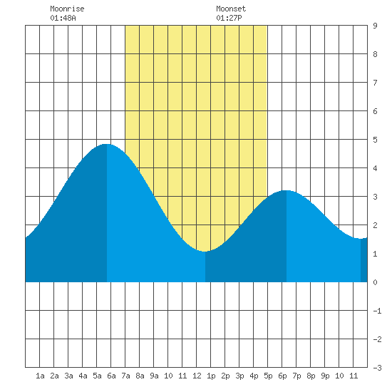 Cuyler Harbor tide chart for Sunday, December 18, 2022