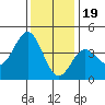 Cuyler Harbor tide chart for Monday, December 19, 2022