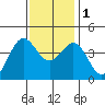 Cuyler Harbor tide chart for Thursday, December 1, 2022