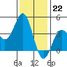 Cuyler Harbor tide chart for Thursday, December 22, 2022