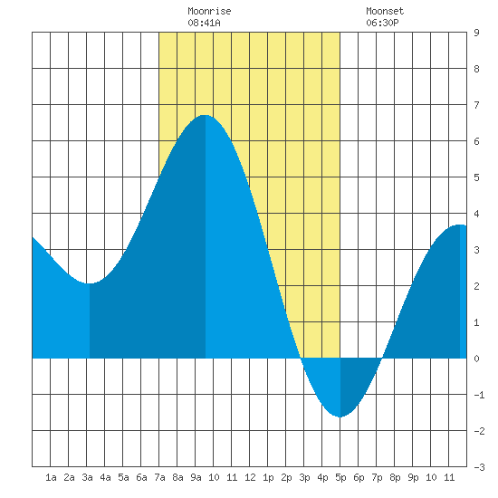 Cuyler Harbor tide chart for Saturday, December 24, 2022