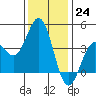 Cuyler Harbor tide chart for Saturday, December 24, 2022