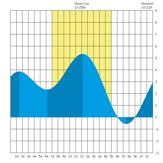 Cuyler Harbor tide chart for Tuesday, December 27, 2022