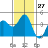 Cuyler Harbor tide chart for Tuesday, December 27, 2022
