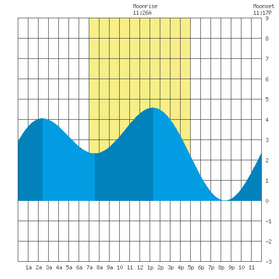 Cuyler Harbor tide chart for Wednesday, December 28, 2022