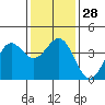 Cuyler Harbor tide chart for Wednesday, December 28, 2022