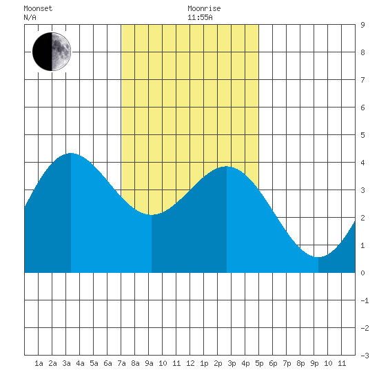 Cuyler Harbor tide chart for Thursday, December 29, 2022